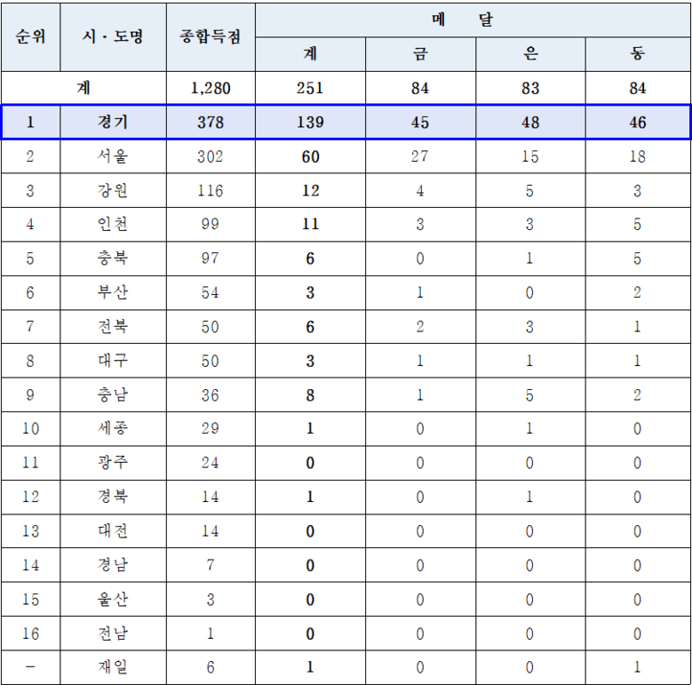 경기도 선수단, 전국동계체전 사전경기...