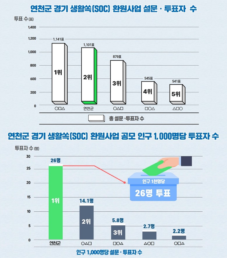 연천군, 경기 생활쏙(SOC) 환원사...
